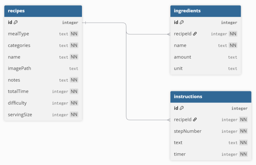 Entity Relationship Diagram